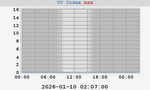 UV Index